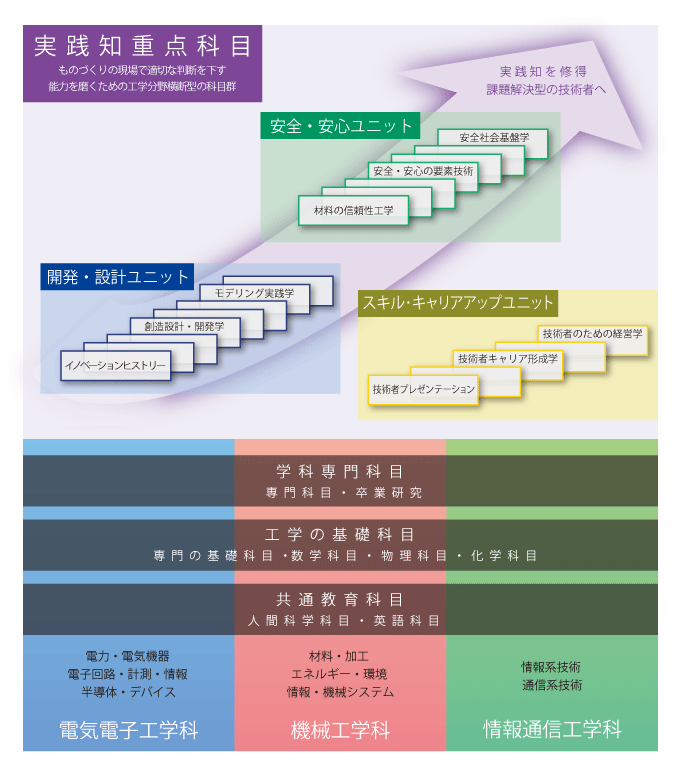 実践知重点科目