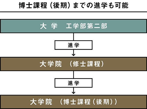 博士課程（後期）までの進学も可能