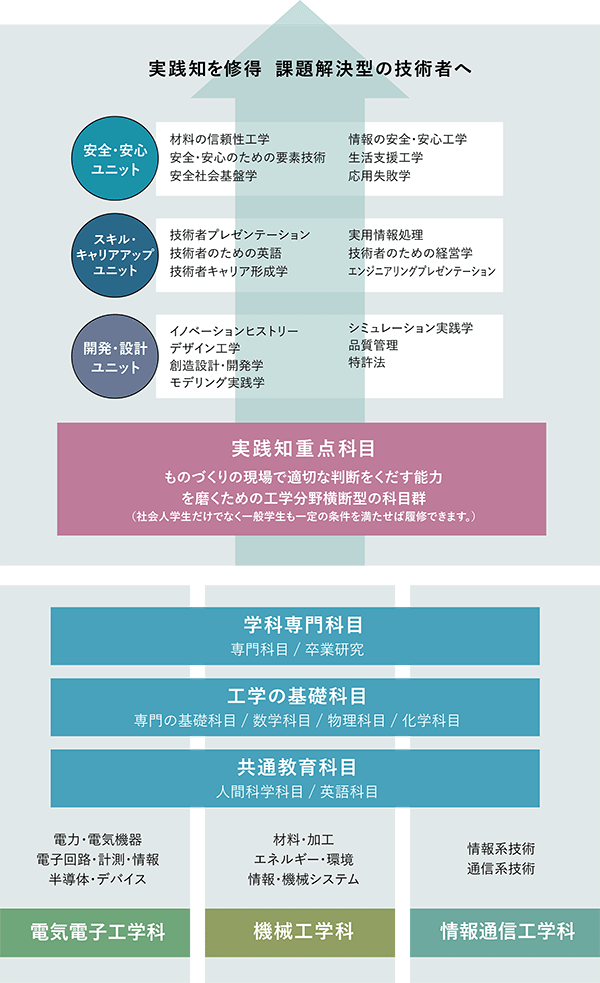 社会人課程（ 実践知重点課程）を設置