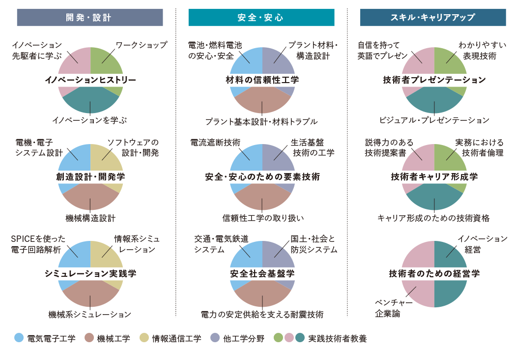 各ユニットの教育分野・内容