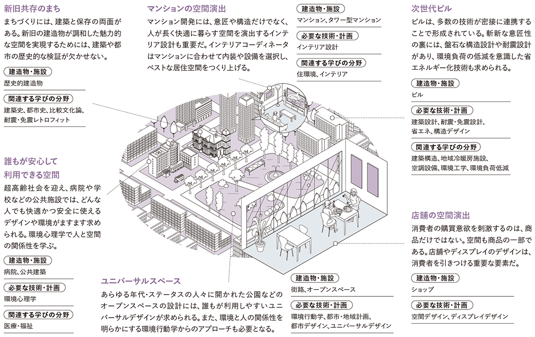 建築学を活用できる近未来　説明図