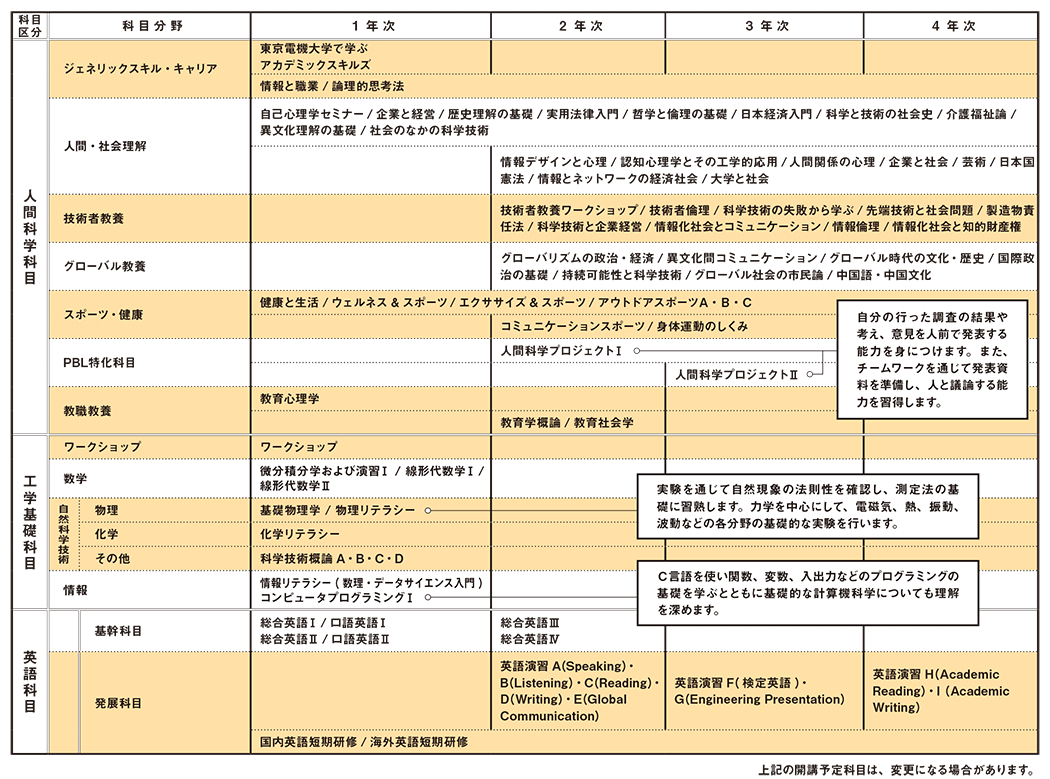 学部共通カリキュラム　説明図