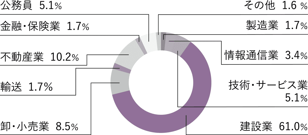 卒業後の就業者の業種別割合（2023年3月卒業者実績）円グラフ