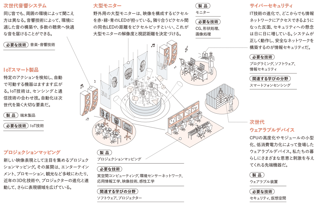 情報メディア学を活用できる近未来　説明図