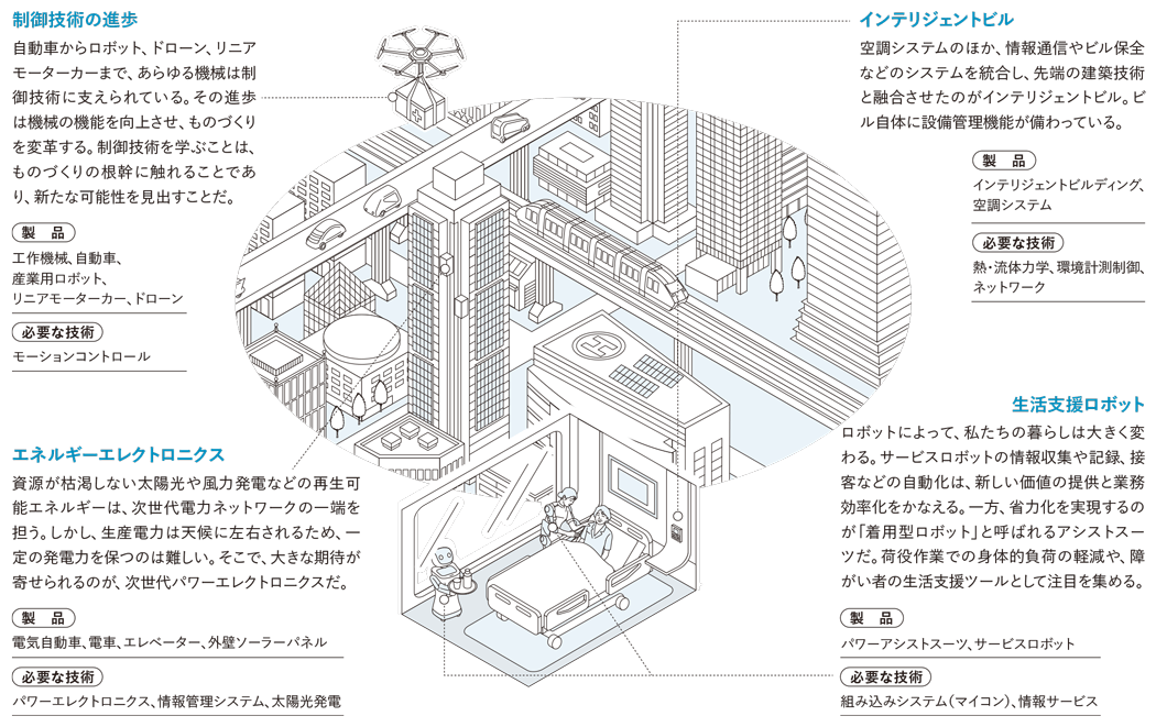 ロボット・メカトロニクス学を活用できる近未来