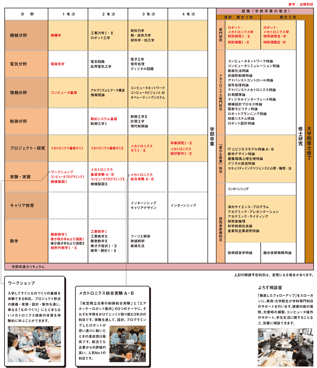 カリキュラム　説明図