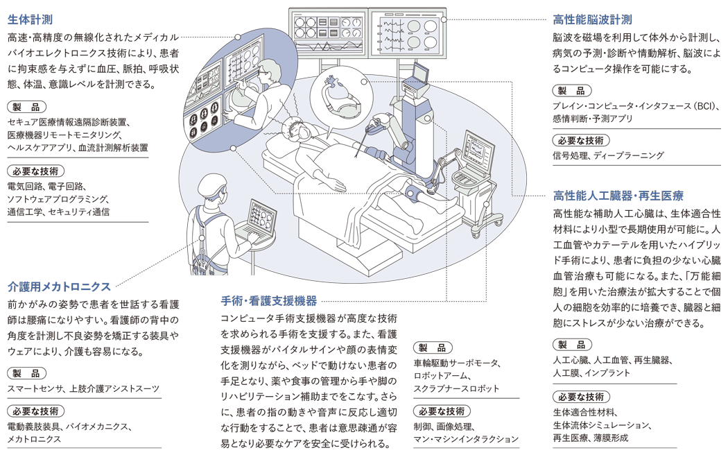 電子工学を活用できる近未来　説明図