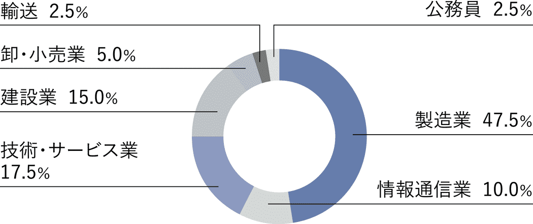 卒業後の就業者の業種別割合