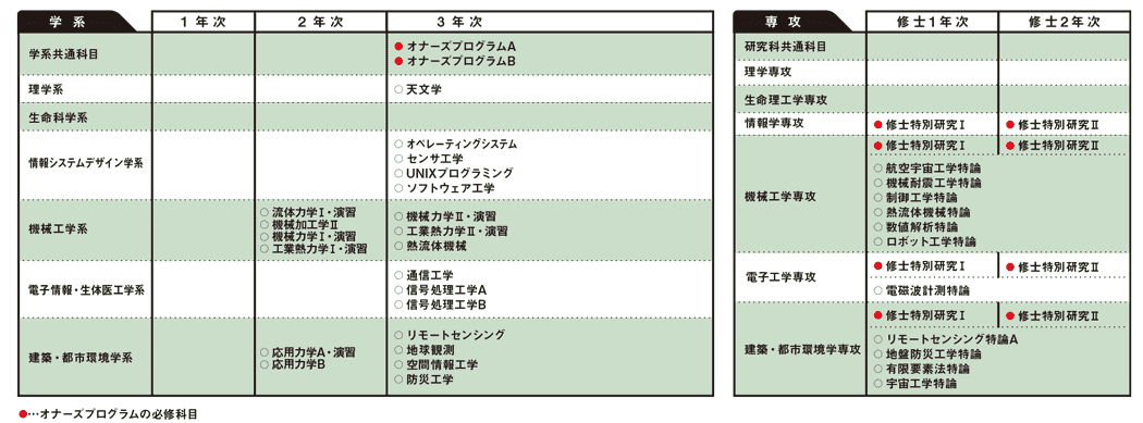 宇宙工学プログラム認定科目