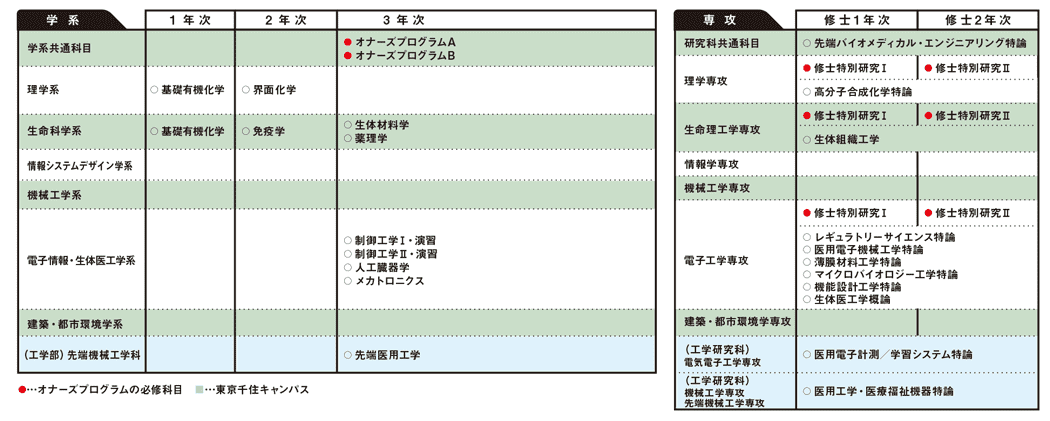 生体医工学プログラム認定科目