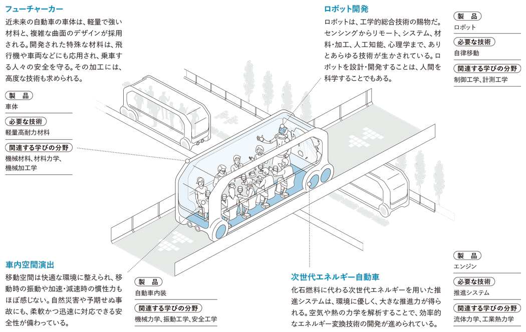 機械工学を活用できる近未来　説明図