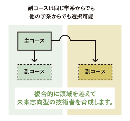 主コース・副コース制　説明図