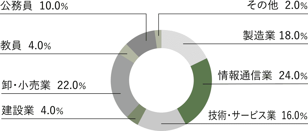 卒業後の就業者の業種別割合