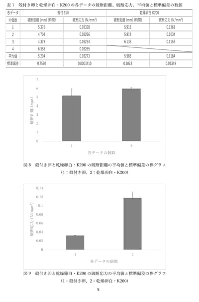 卵の性質を調べる実験を行い、食品に対する興味を深めた。