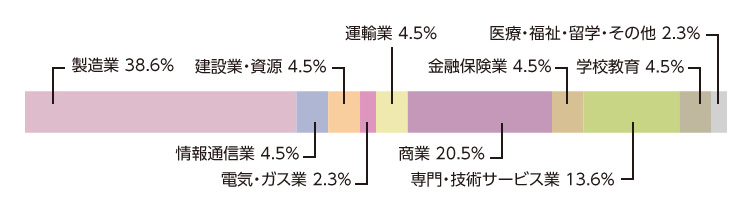 生命理工学系_卒業後の就職者の業種別割合