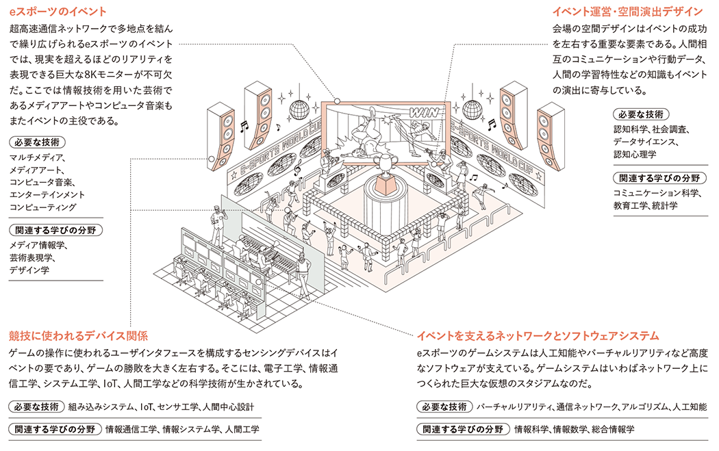 情報システムデザイン学を活用できる近未来　説明図