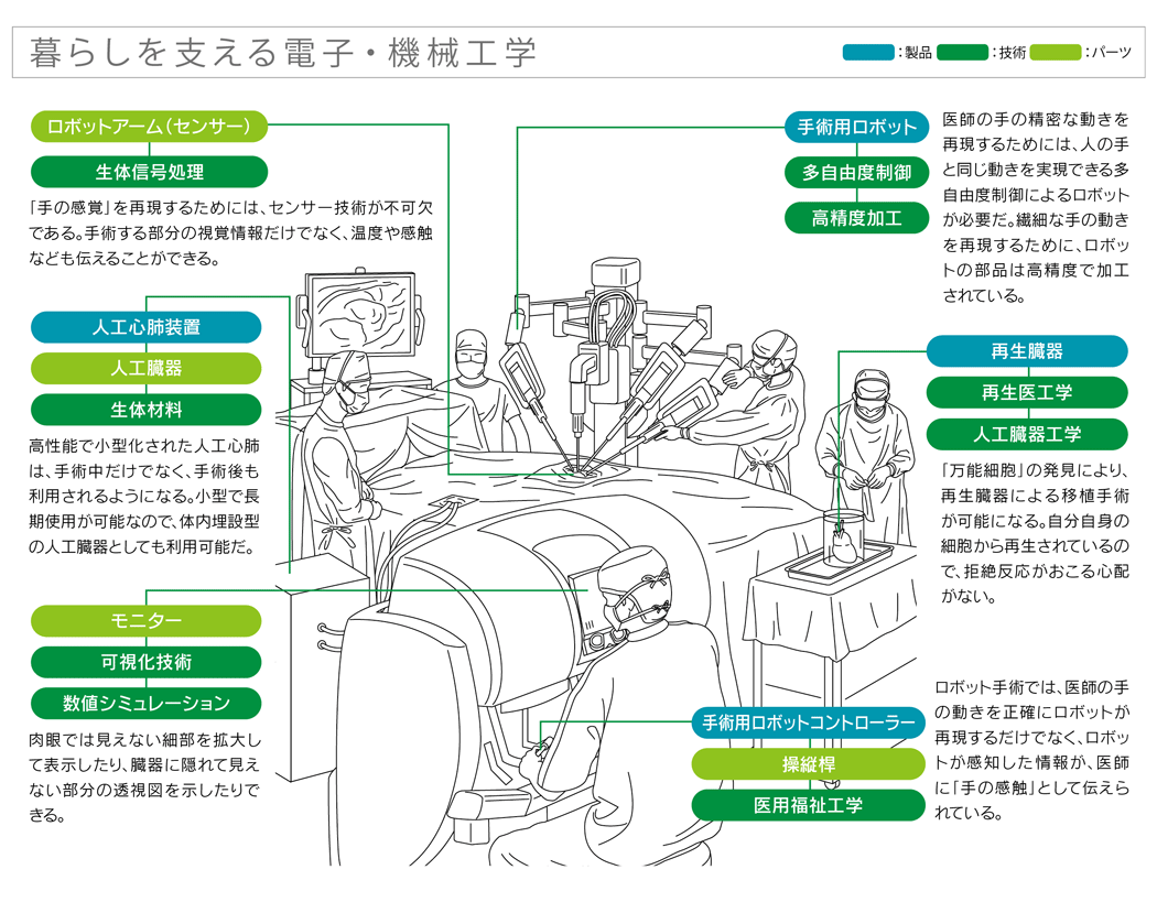 暮らしを支える電子・機械工学