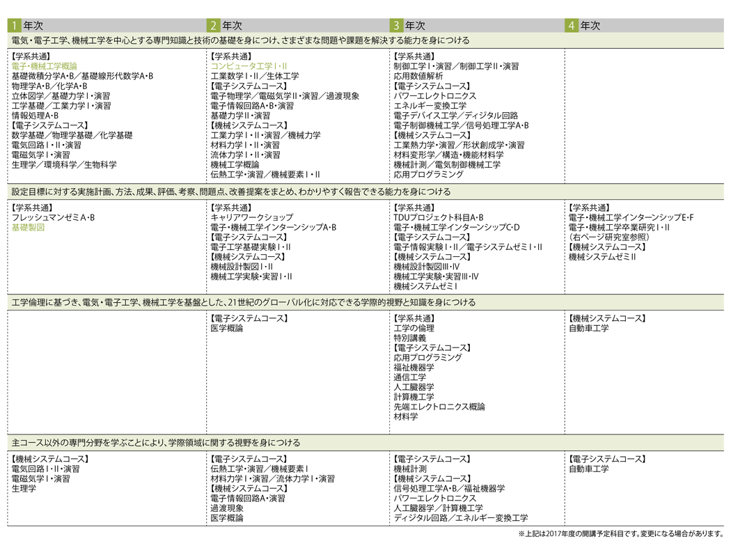 電子・機械工学系カリキュラム表