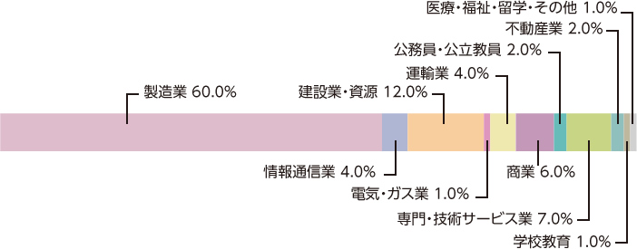 電子・機械工学系_卒業後の就職者の業種別割合