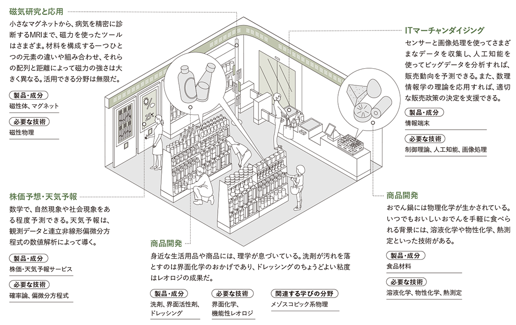 理学を活用できる近未来　説明図