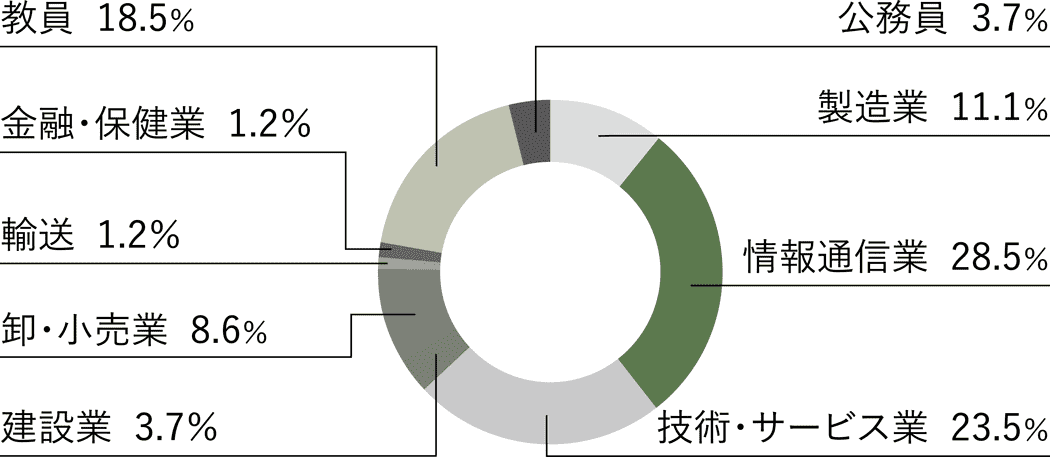 卒業後の就業者の業種別割合　円グラフ