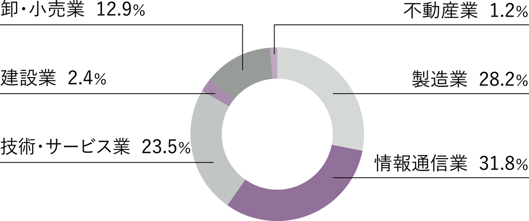 卒業後の就職者の業種別割合（2023年3月卒業者実績）円グラフ