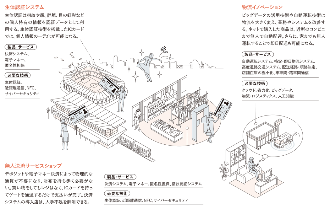 情報システム工学を活用できる近未来