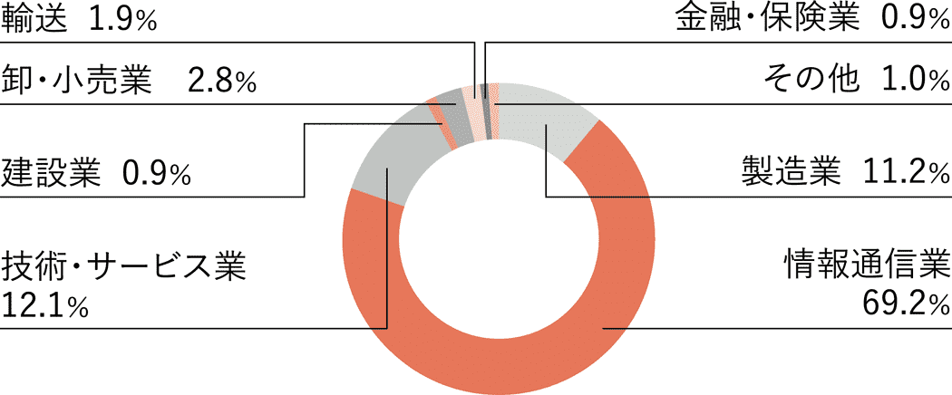 卒業後の就職者の業種別割合（2023年3月卒業者実績）円グラフ