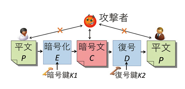 ネットワークセキュリティの仕組み