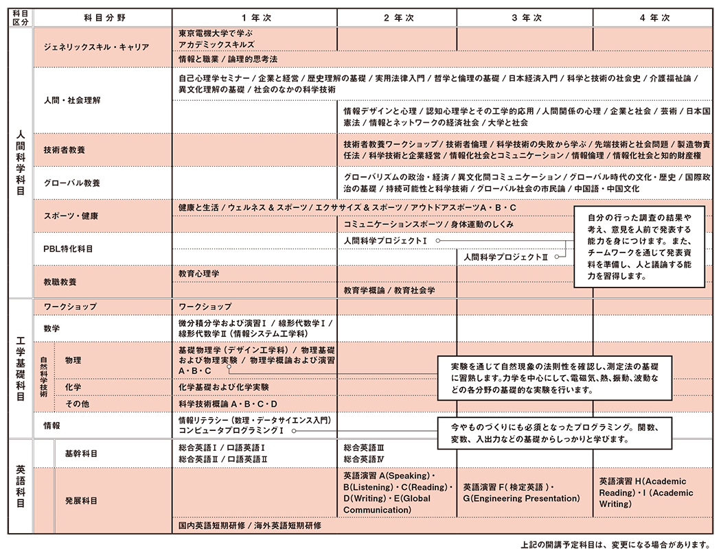 共通科目　学習科目