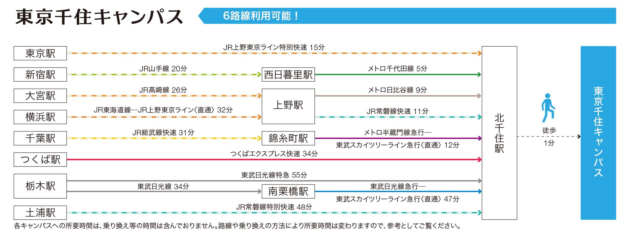 主要な駅から東京千住キャンパスの最寄り駅まで