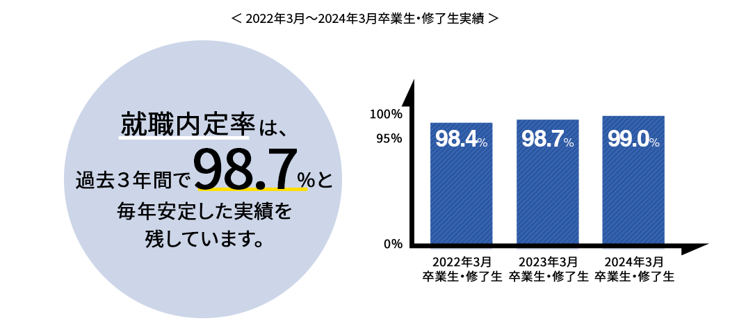 2022年3月〜2024年3月卒業生・修了生実績