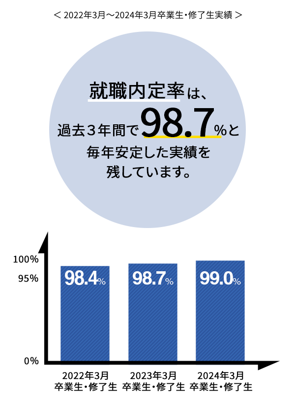 2022年3月〜2024年3月卒業生・修了生実績