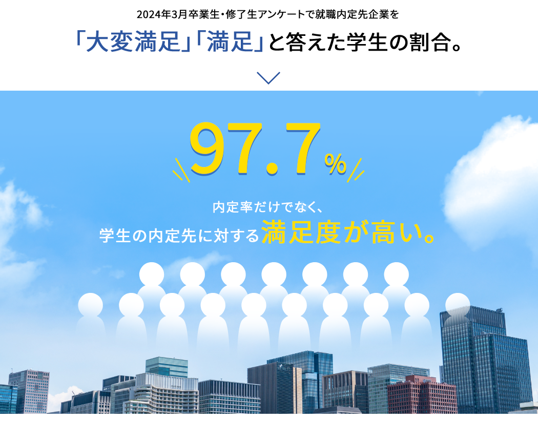 2024年3月卒業生・修了生アンケートで就職内定先企業を「大変満足」「満足」答えた学生の割合。