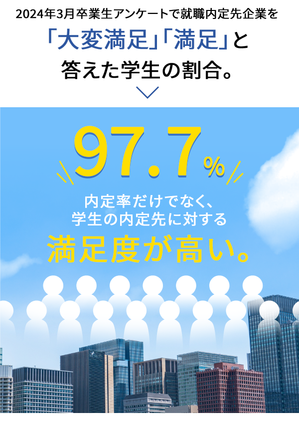 2024年3月卒業生・修了生アンケートで就職内定先企業を「大変満足」「満足」答えた学生の割合。