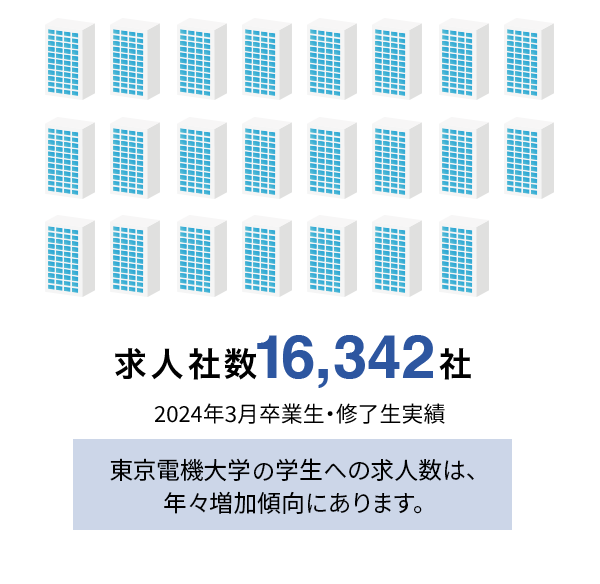 求人社数 16,342社