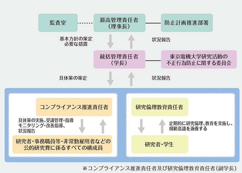 不正防止責任体系