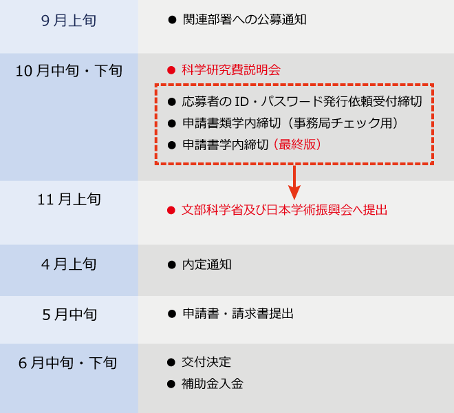 科研費交付までの流れ図