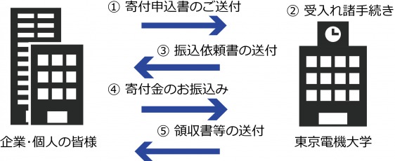 寄付手続きの手順