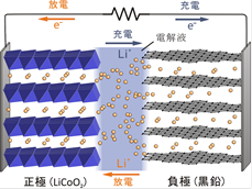 図1 リチウムイオン電池の動作原理模式図