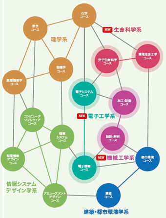 理工学部学系とコースの構成図