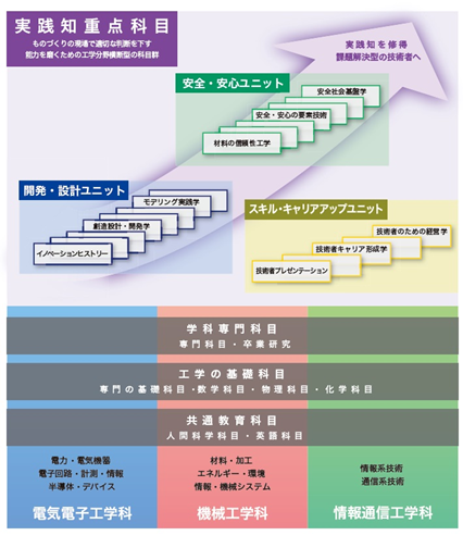 工学部第二部 実践知重点科目